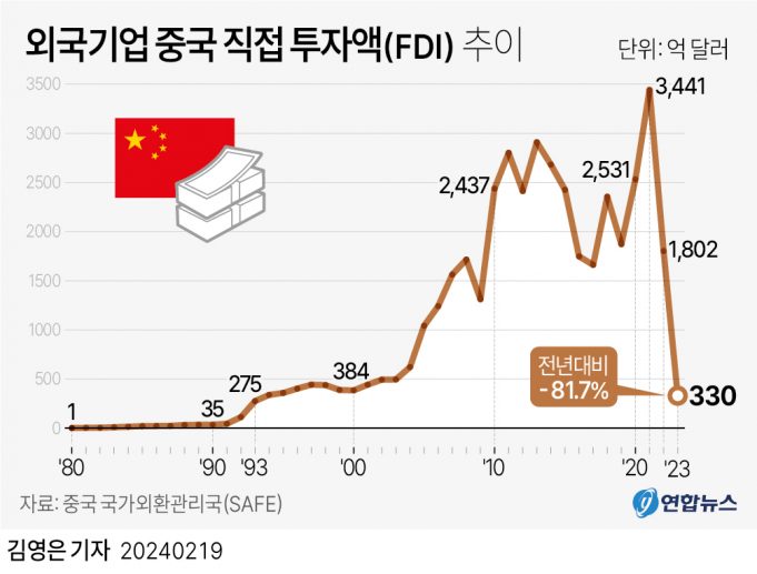 디리스킹·中통제강화·저금리에…외국자본 ‘탈중국’ 러시