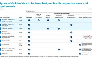 인도네시아 골든 비자, 시행 1년 만에 투자 유치 48조 루피아 돌파