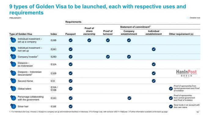 인도네시아 골든 비자, 시행 1년 만에 투자 유치 48조 루피아 돌파