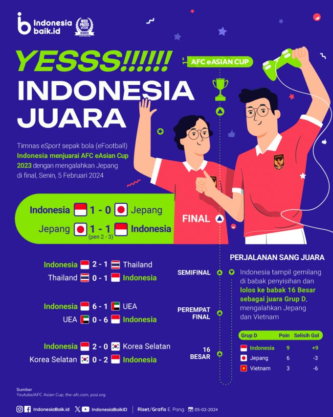(영상) 인도네시아, 2023 AFC eAsian Cup에서 우승
