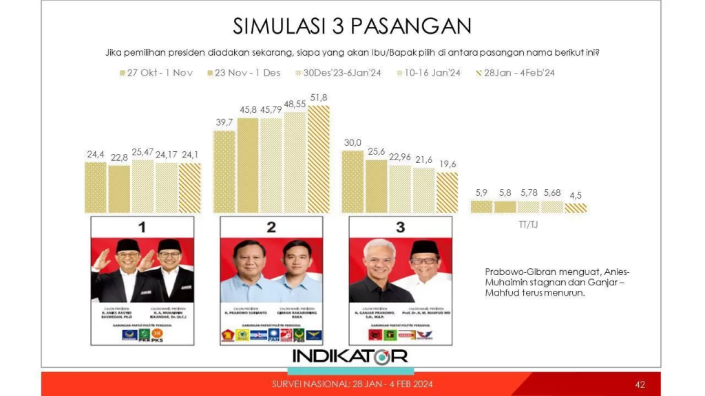  인도네시아 정치 지표 조사 연구소(Lembaga Survei Indikator Politik Indonesia)는 2024년 1월 28일부터 2월 4일까지 실시된 최신 조사를 2월 9일 발표했다.