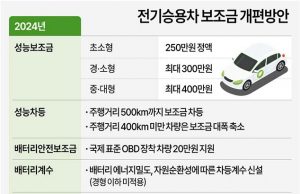 한국, 전기승용차 보조금 개편방안