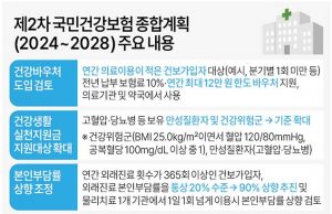 제2차 국민건강보험 종합계획(2024~2028) 주요 내용