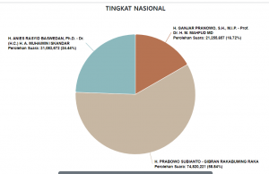 중앙선관위 대선 개표 현황(77% 집계)