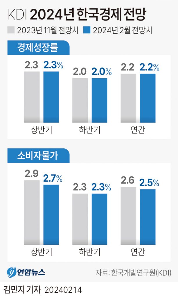 한국개발연구원(KDI)이 발표한 '수정 경제전망'에 따르면 KDI는 올해 실질 국내총생산(GDP)이 2.2% 성장할 것으로 예상했다. 작년 11월 내놓은 전망에서 바뀌지 않았다.