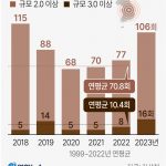 한반도 지진 발생 추이