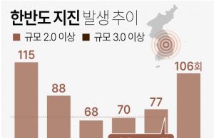 한반도 지진 발생 추이