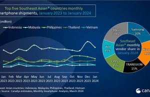 삼성전자, 동남아 스마트폰 1위 탈환…中 업체들 맹추격