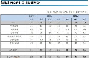 한경연, 올해 경제성장률 2% 전망…”민간부채 대응이 성장 좌우”