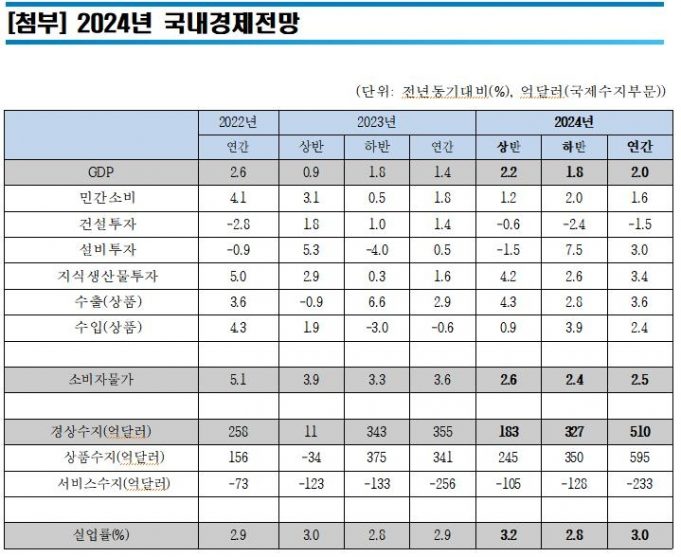한경연, 올해 경제성장률 2% 전망…”민간부채 대응이 성장 좌우”