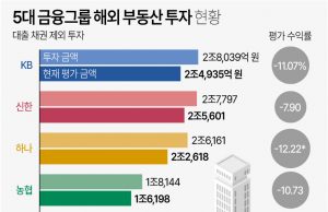 한국 금감원, 해외 부동산 등 대체투자 감시 강화… 규정 개정