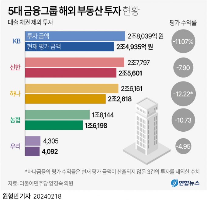 한국 금감원, 해외 부동산 등 대체투자 감시 강화… 규정 개정