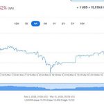 ▲3월 5일부터 3월8일까지 달러대비 인도네시아 루피아화 환율 그래프. 2024.3.5