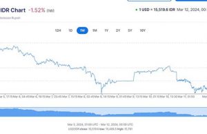 미 달러 대비 루피아 강세 전환