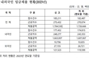 한국기업, 이주노동자 임금 1천215억 체불