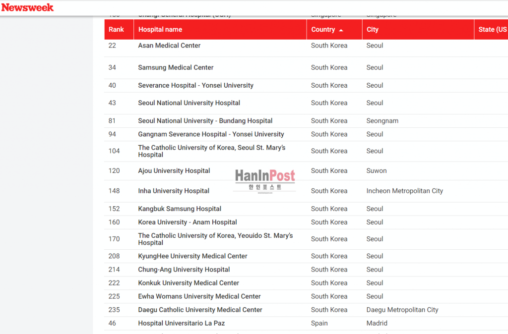 뉴스위크 세계 250위 최고병원 한국병원 리스트 2024.3.4