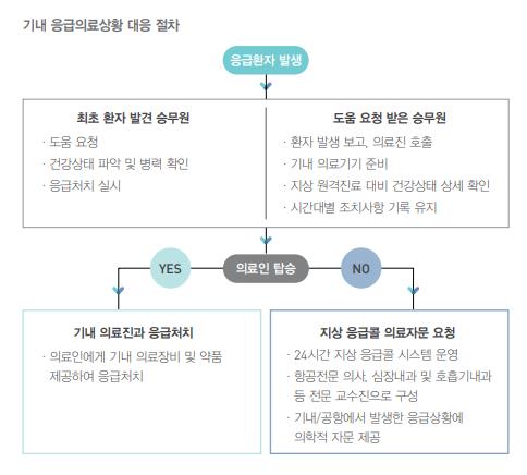 대한항공 기내 응급 상황 대응 절차 [대한항공 제공]