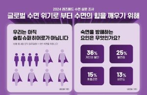 잠 못자는 한국인 “수면 만족 36% 불과…세계 평균은 50%”