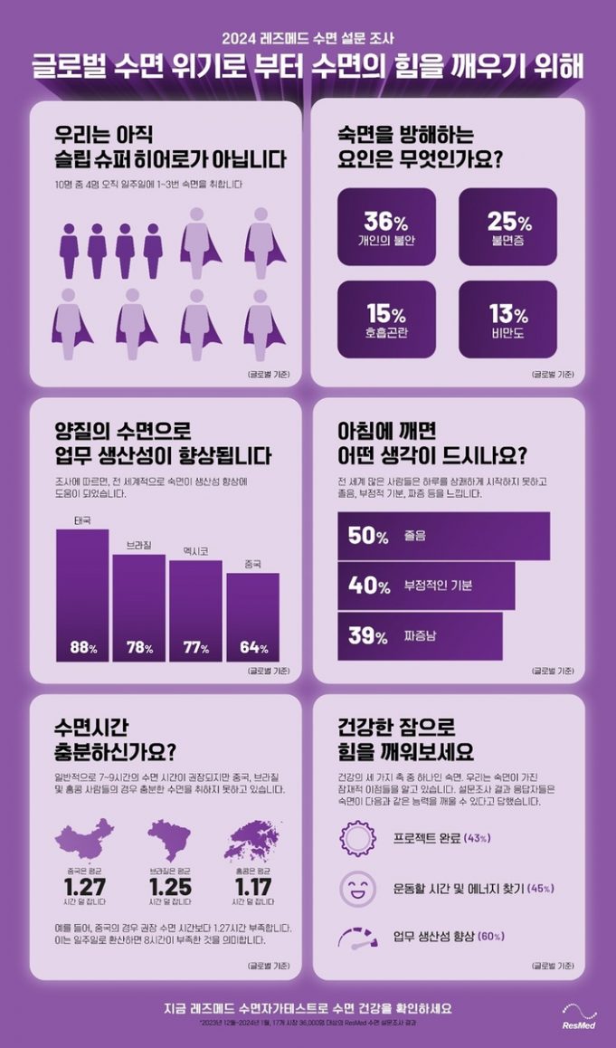 잠 못자는 한국인 “수면 만족 36% 불과…세계 평균은 50%”
