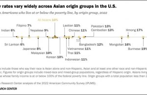 美한인 10명중 1명 ‘빈곤’…아시아계 빈곤층 34% 학사 이상
