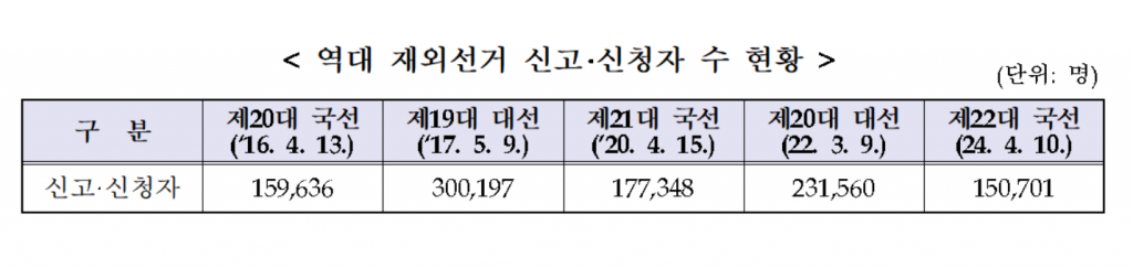 역대재외선거 신청자 수 2024.2
