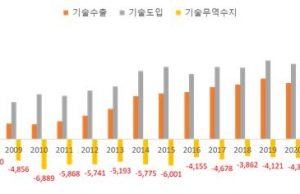 “2022년 한국 기술 무역수지 44억달러 적자…원천기술 부족”