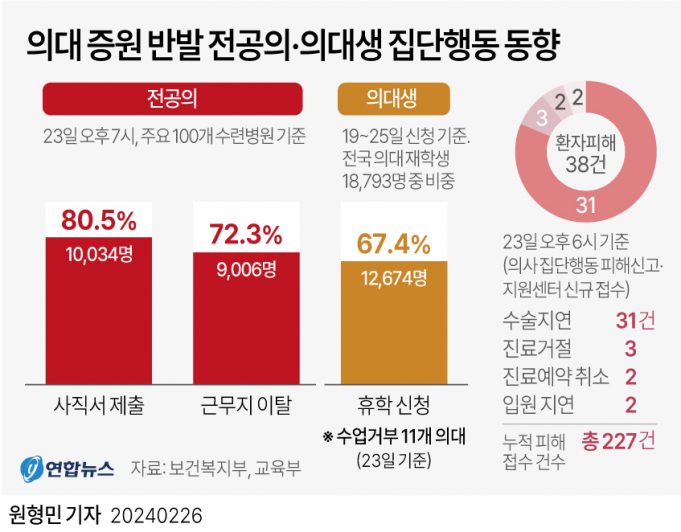 서울대병원 ‘1천억 마이너스 통장’…병원마다 ‘비상경영’ 돌입