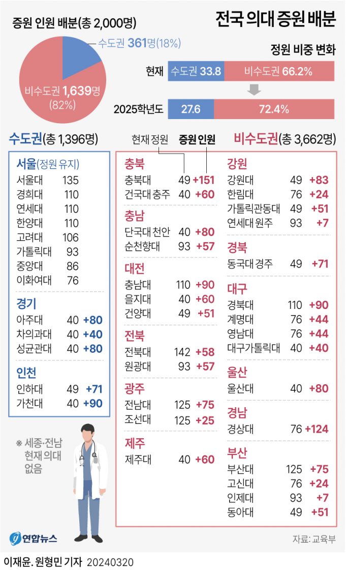 한국 의료계 구심점 만드나…전공의·의대생·교수 등 뜻 모은다