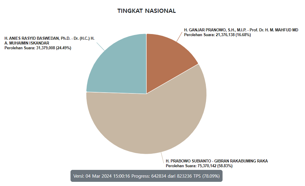중앙선관위 대선 개표 현황 (3월 4일 78% 집계)
