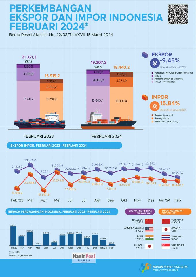 2024년 2월 수입액 184억4천만달러로 감소
