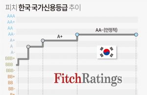 피치, 한국 신용등급 ‘AA-‘ 유지…등급전망 ‘안정적’