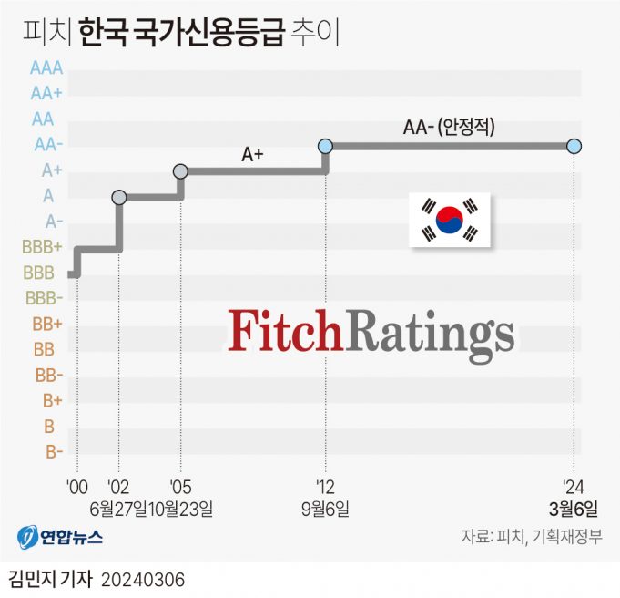 피치, 한국 신용등급 ‘AA-‘ 유지…등급전망 ‘안정적’