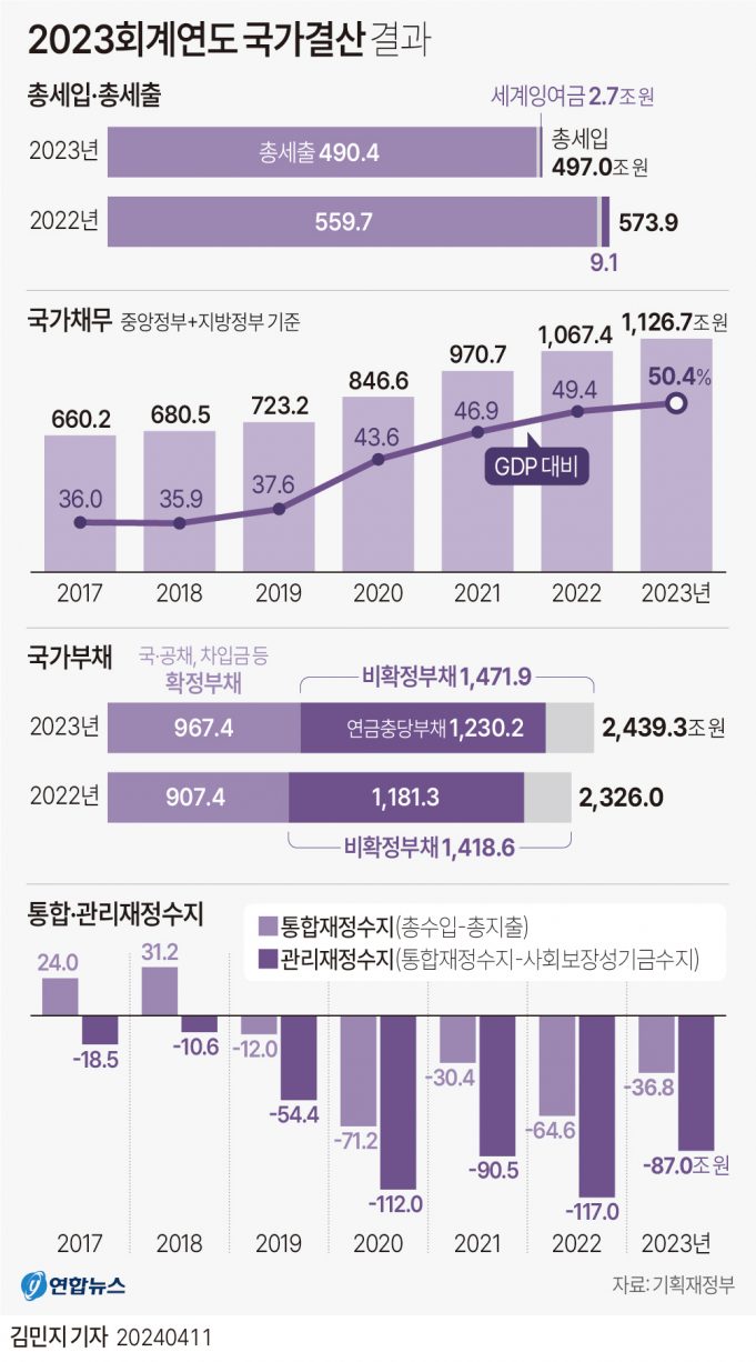 총선뒤 발표 나라살림 87조 적자, GDP 4% 육박…재정준칙 ‘공염불’