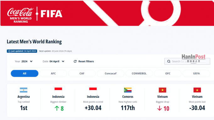 3월 FIFA 랭킹, 한국 하락 인도네시아는 8단계 올라