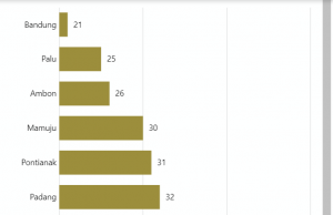 2023년 인도네시아 전역 대기 오염 수치 나빠져