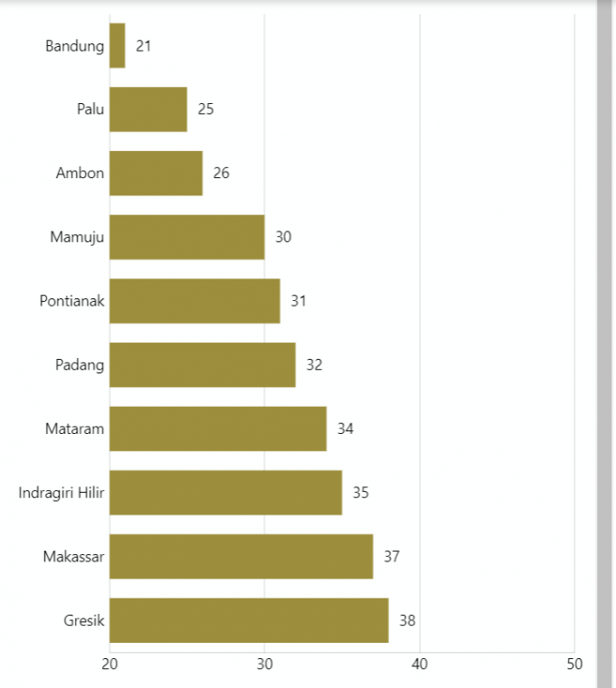 2023년 인도네시아 전역 대기 오염 수치 나빠져
