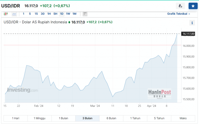 50개월만에 루피아화 환율 Rp16,117 급등…. 르바란 이후 고물가 우려