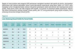 CSIS “청년 의원 대다수 정치 왕조 출신”