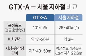 GTX-A 서울 지하철 비교