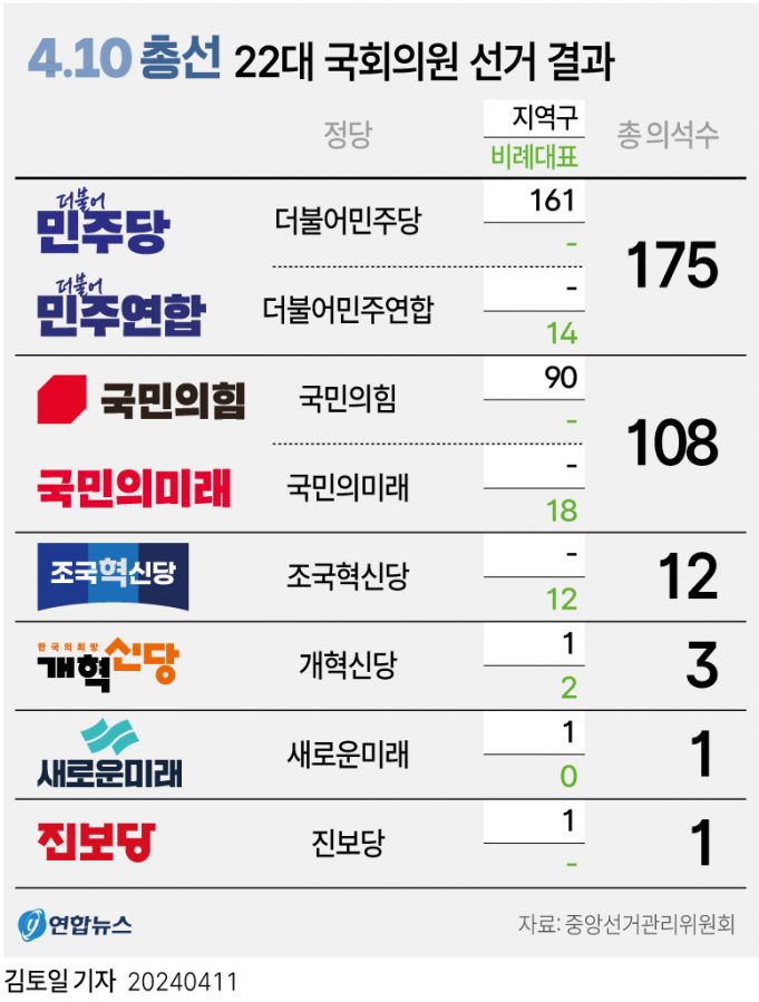그래픽으로 보는 22대 국회의원 선거 결과