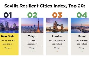 서울, 세계 ‘도시회복력지수’ 4위 올라… 동남아서 싱가포르 6위