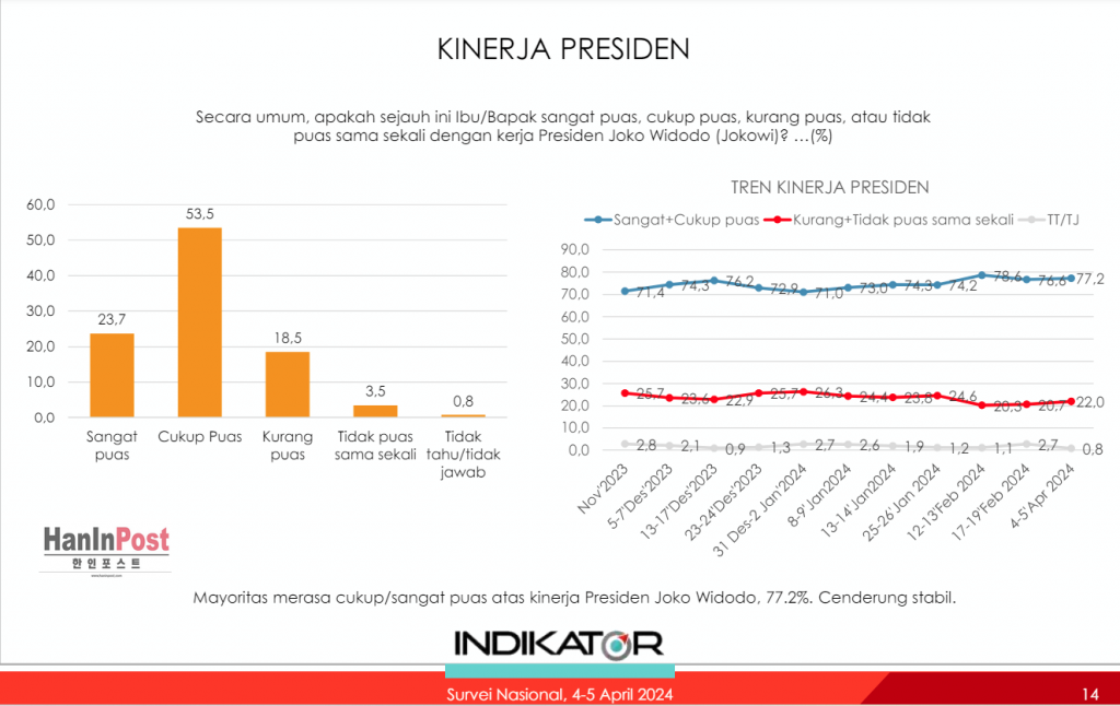 여론조사 기관 인디케이터 폴리틱 인도네시아의 '조코위 대통령의 직무 수행 만족도 77.2%' 2024.4.21