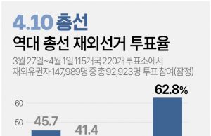 재외선거 투표율 역대 최고라지만…동포사회 “아쉽다” 반응도