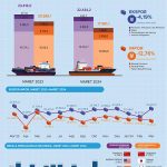 인도네시아 2024년 3월 무역수지 현황 자료 통계청