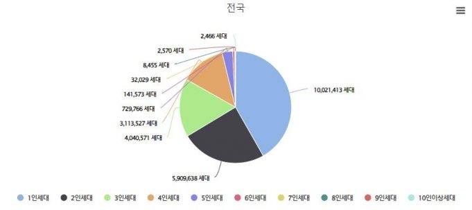 한국 1인 세대 1천만 시대…5세대 중 2세대 이상 혼자 산다