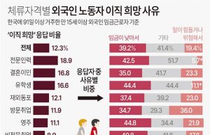 한국 체류자격별 외국인 노동자 이직 희망 사유