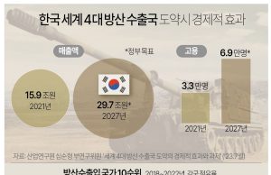 K-방산 ‘국방에서 산업으로’… ‘빅4’ 진입 新전략 짠다