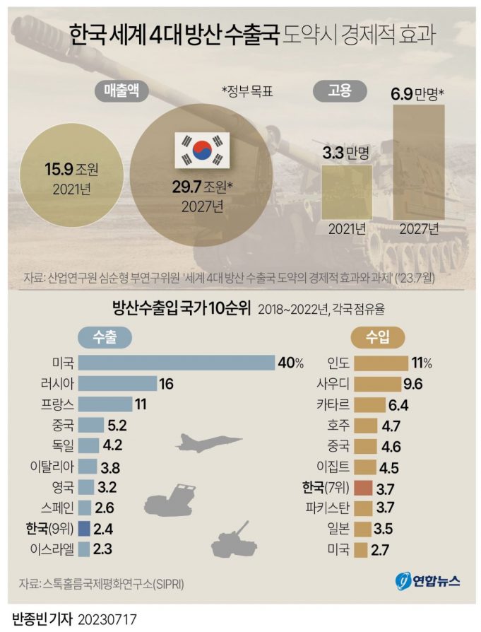 K-방산 ‘국방에서 산업으로’… ‘빅4’ 진입 新전략 짠다