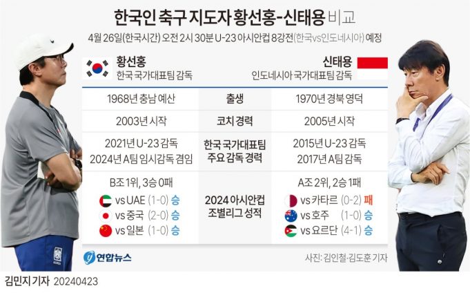 황새 : 여우, 누가 이길까…한국 vs 인니 올림픽 예선 8강 격돌