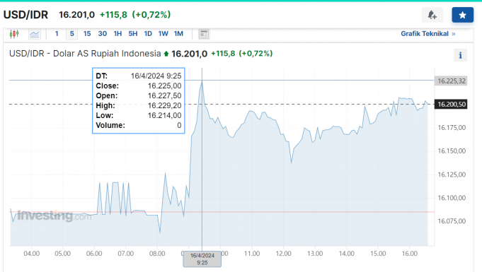 루피아 가치 하락 환율 방어에도 Rp16,200대 계속